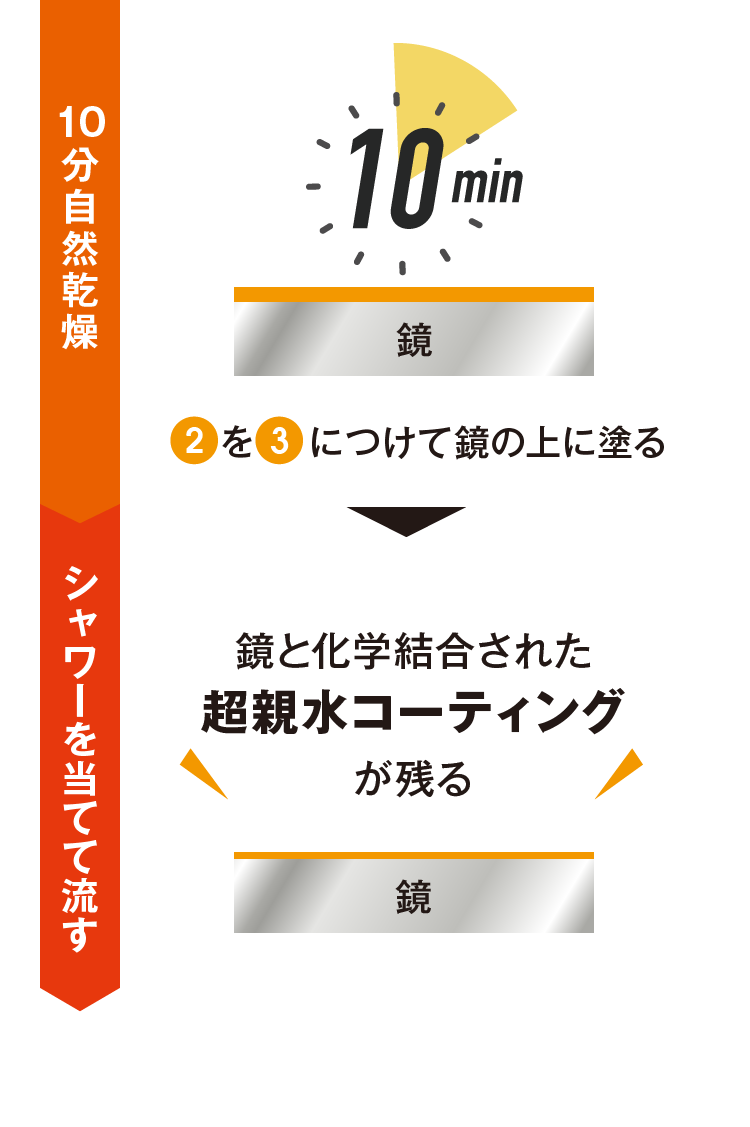 10分自然乾燥 シャワーを当てて流す