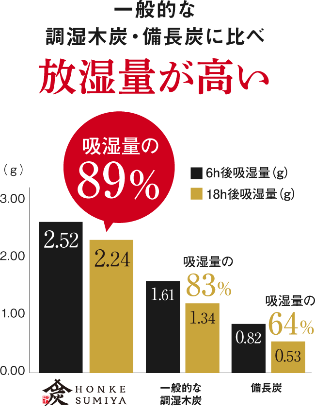 一般的な調湿木炭・備長炭に比べ放湿量が高い