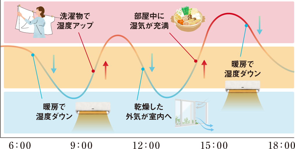1日の生活シーンで変動する湿度