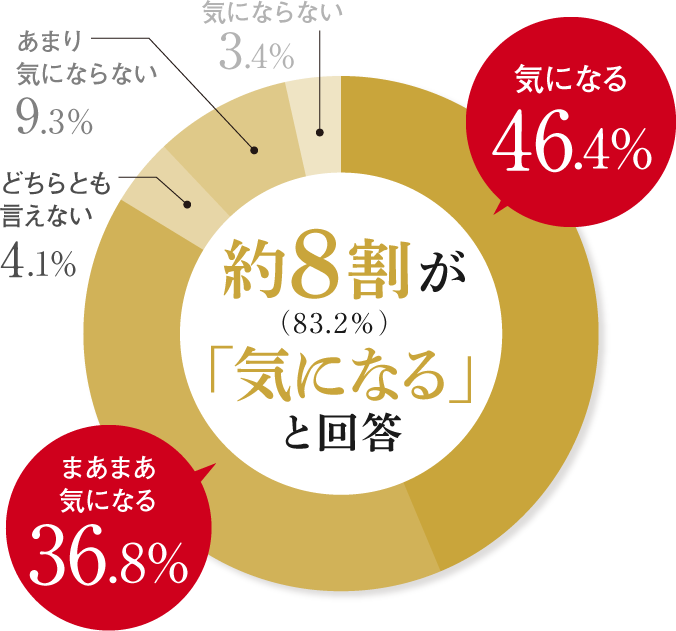 約8割（83.2％）が「気になる」と回答