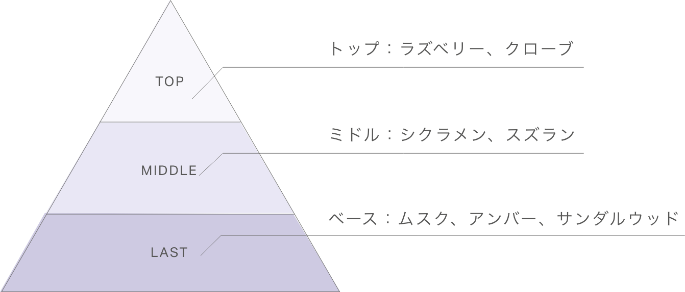 香りのピラミッド図