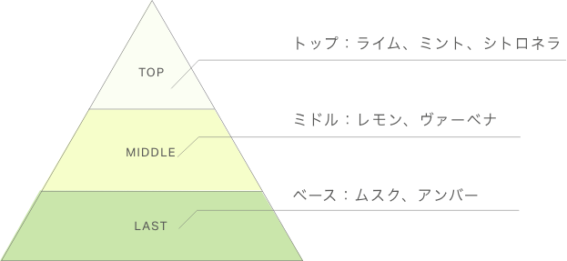 香りのピラミッド図