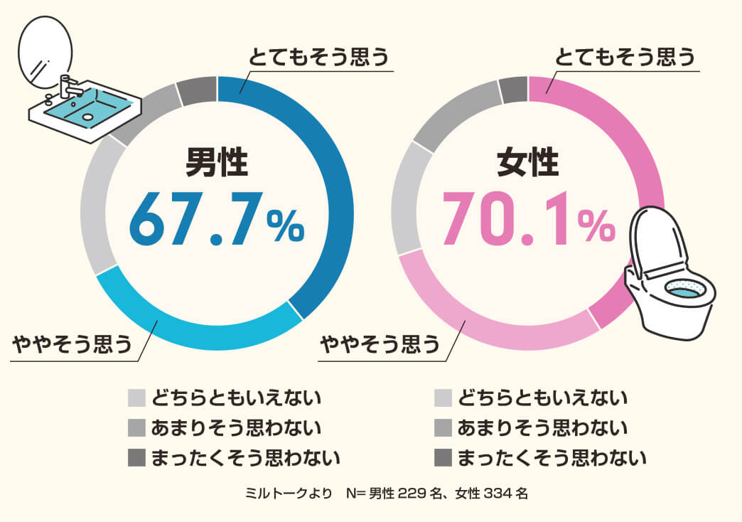 『トイレに流せるボディシート』があったら、欲しい！と思いますか？